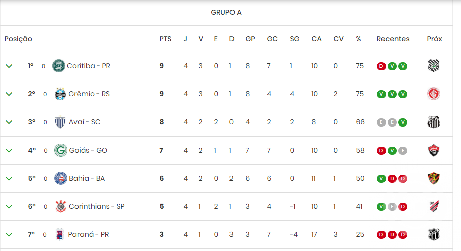 Classificação do Brasileirão 2019: resumão da 4º rodada