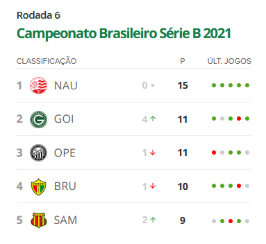 Imprensa nacional valoriza gramado da Serrinha e formação do