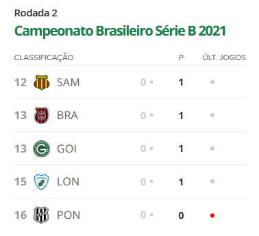 Confira a classificação atualizada da Série B do Campeonato